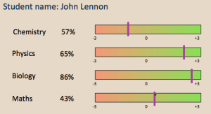 a lecturers view of z scores for a student
