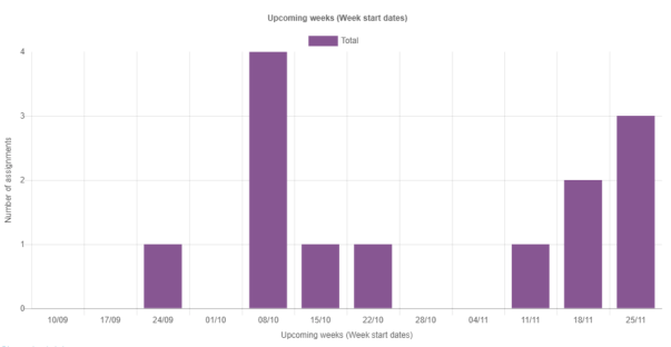 graphical representation of assessment calendar
